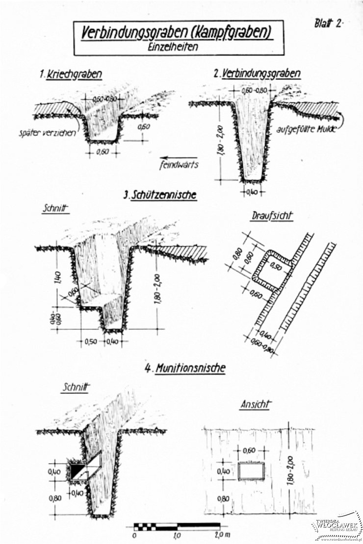 Przekrój różnych typów okopów